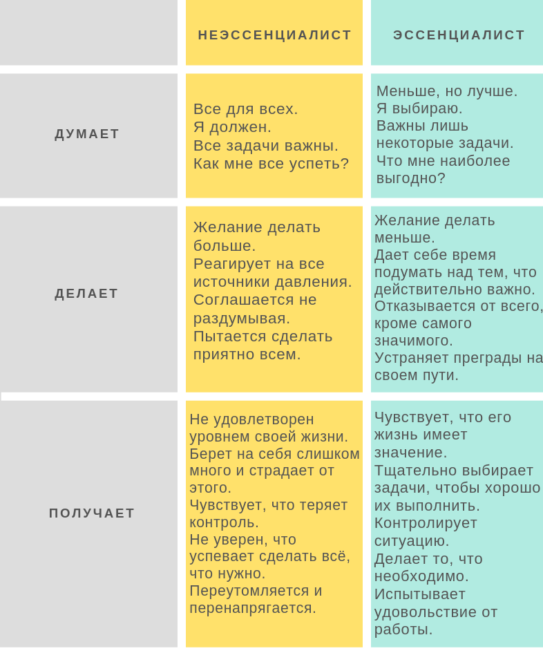 Картинка из статьи https://artofbalance.ru/2019/06/essencializm-put-k-prostote/