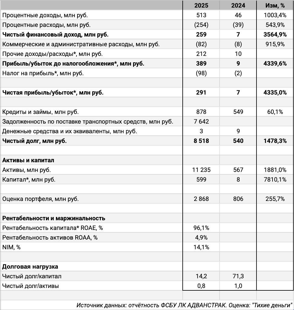 Отчётность ФСБУ ЛК АДВАНСТРАК. Оценка: "Тихие деньги". * – корректировки.