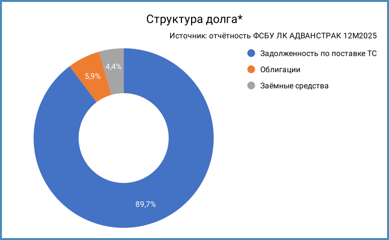 Структура долга ЛК АДВАНСТРАК с учётом задолженности по поставке ТС. Оценка: "Тихие деньги".