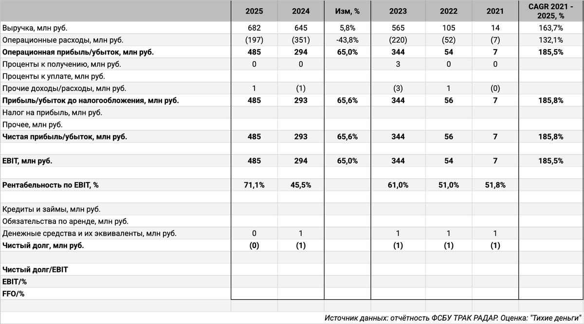 Отчётность ФСБУ ТРАК РАДАР. Оценка: "Тихие деньги".
