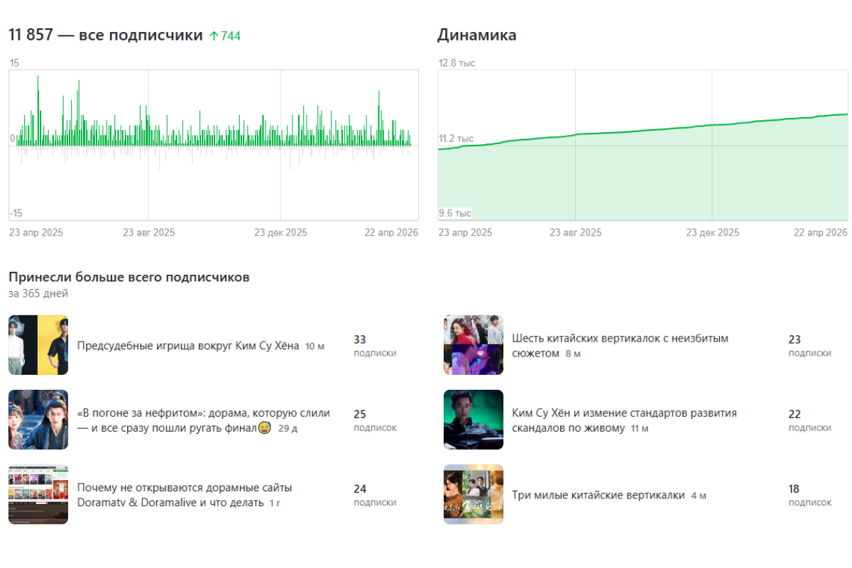 Что принесло больше всего подписок?