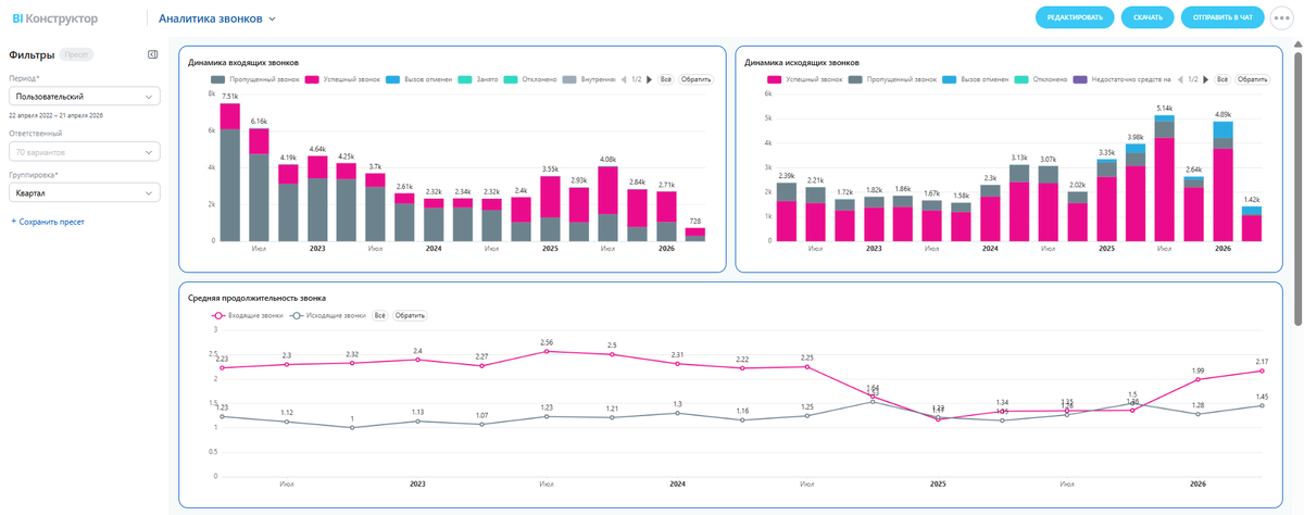 Bi Анализ звонков компании.