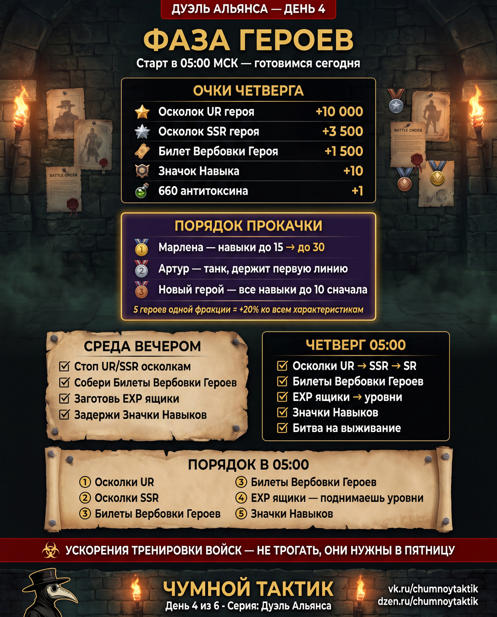 Фаза Героев: точный порядок трат, кого прокачивать первым и три ошибки которые убивают счёт твоего альянса.