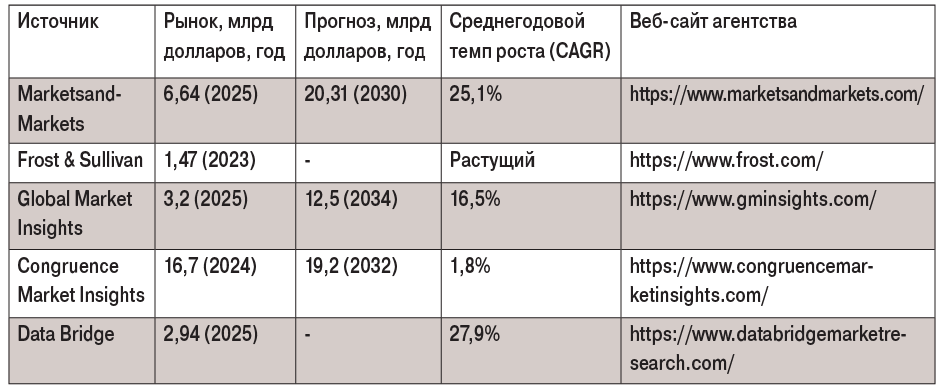 Таблица 1. Прогнозы и оценки рынка анти-БПЛА разных аналитических агентств
