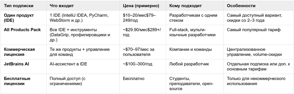 Виды подписок на JetBrains