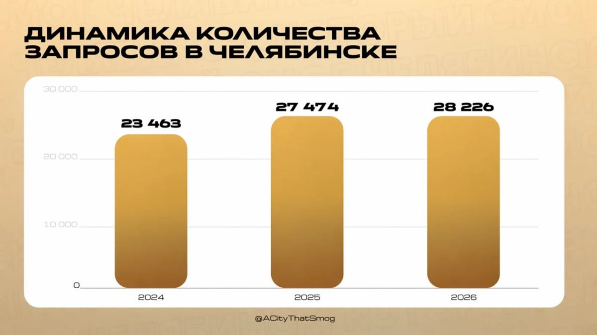    Это данные с января по март - рост уже очевиден