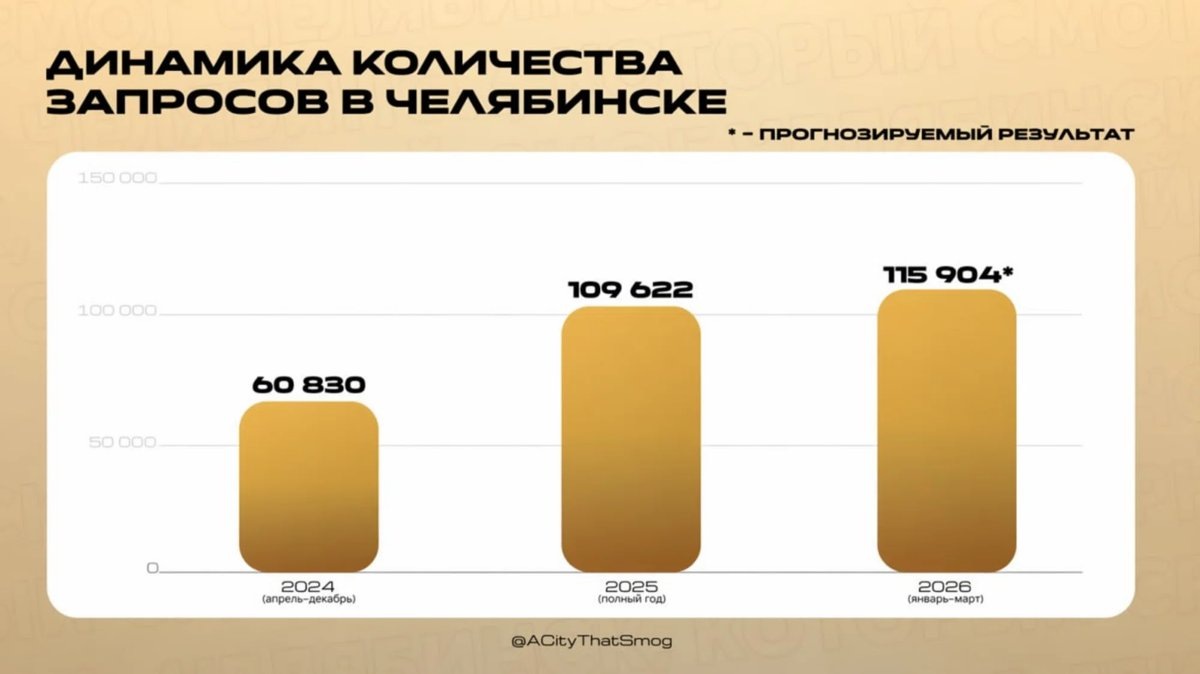    Пугающие тенденции: в 2025 году спрос вырос почти в два раза