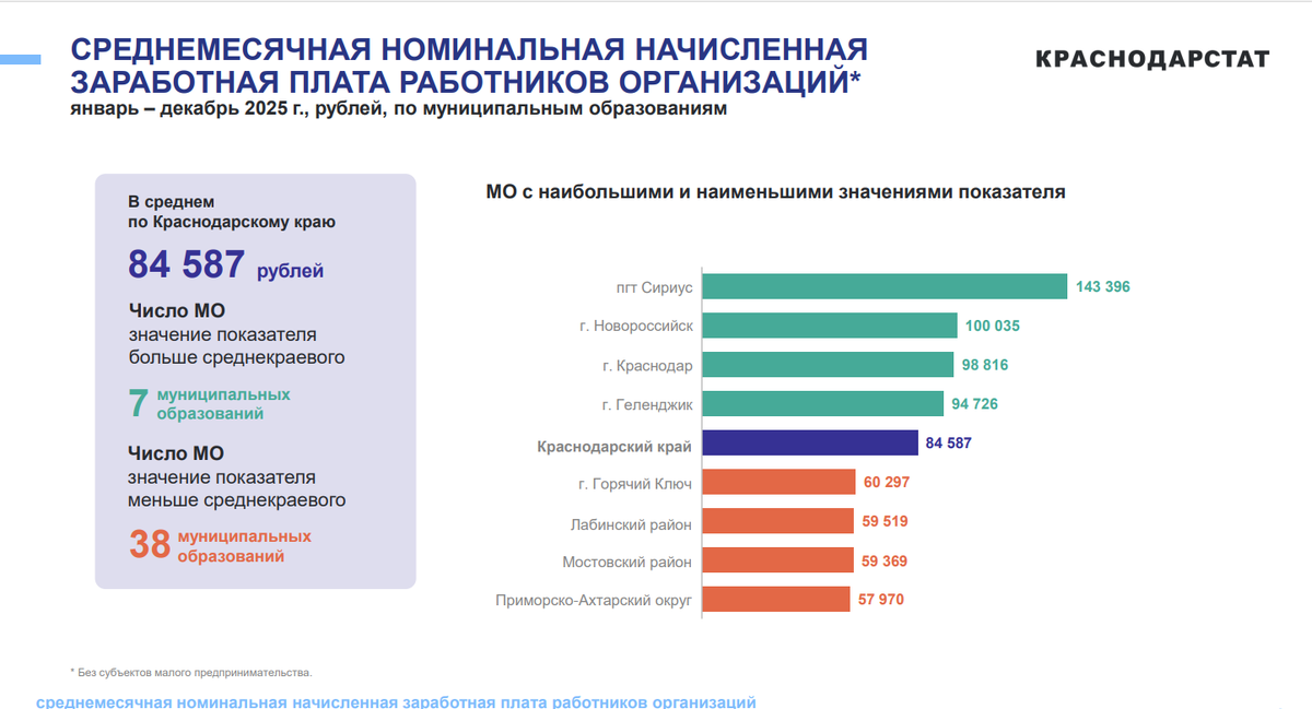 Средний зарплаты в Краснодарском крае по муниципальным округам. Данные Краснодарстат.