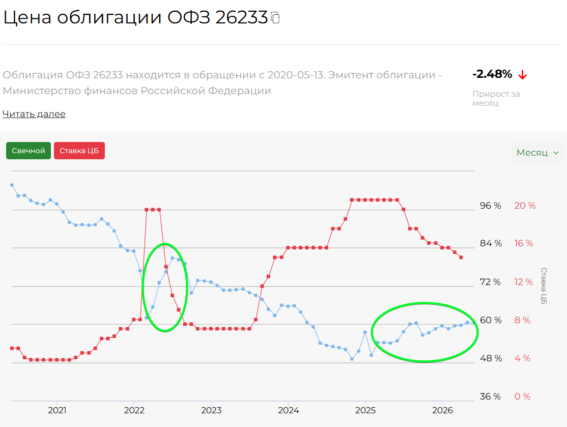 Динамика цены ОФЗ 26233 в % от номинала и ставки Центробанка в %