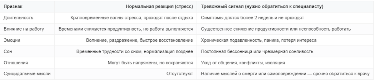Сравнение признаков нормального стресса и признаков проблем с ментальным здоровьем