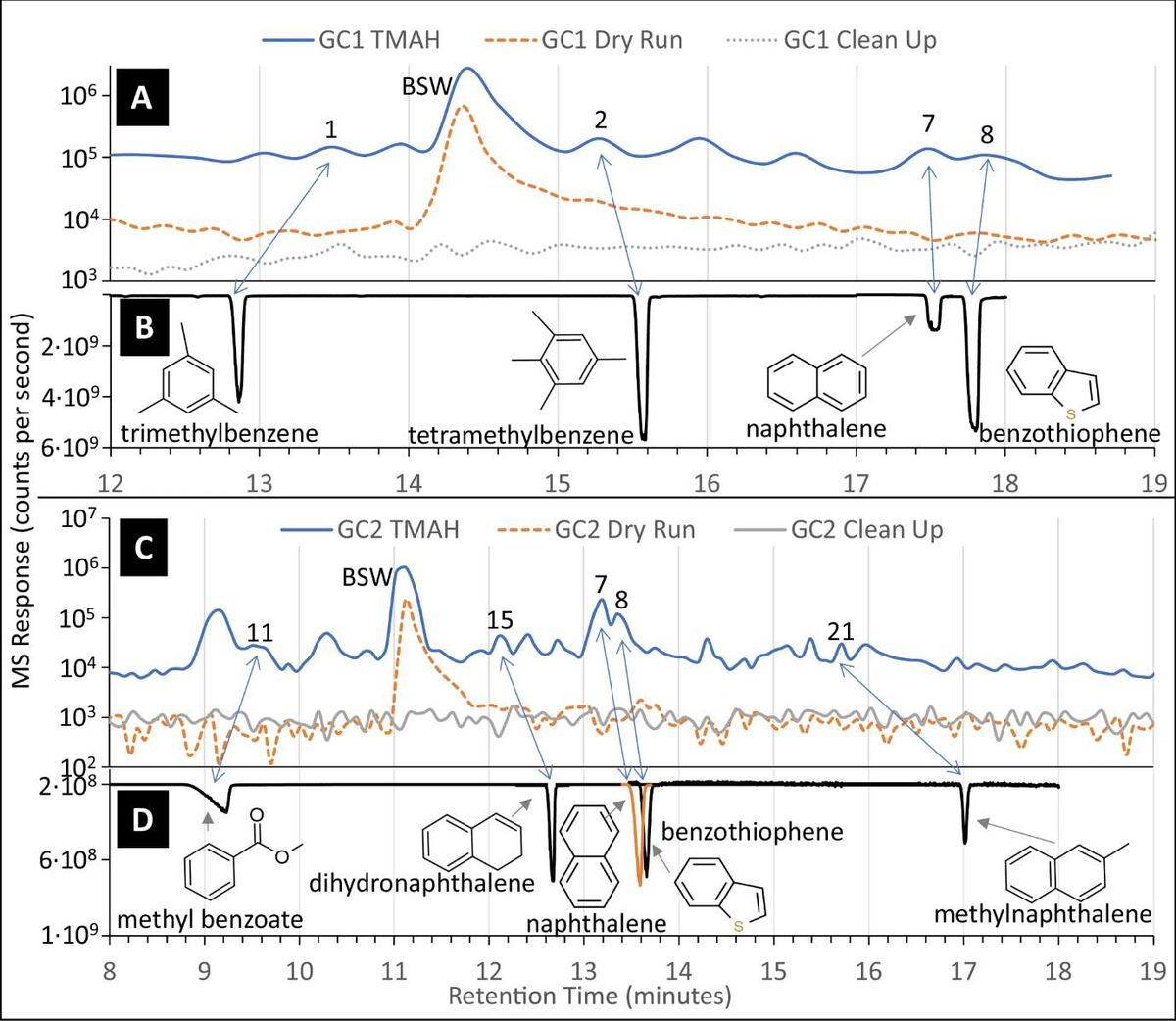    Сравнение хроматограмм (представление сигнала газохроматографического детектора) марсианского образца (A, C) и лабораторных экспериментов (B, D). На графиках отмечены и подписаны семь подтвержденных соединений / © Amy J. Williams et al., Nature Communications (2026)
