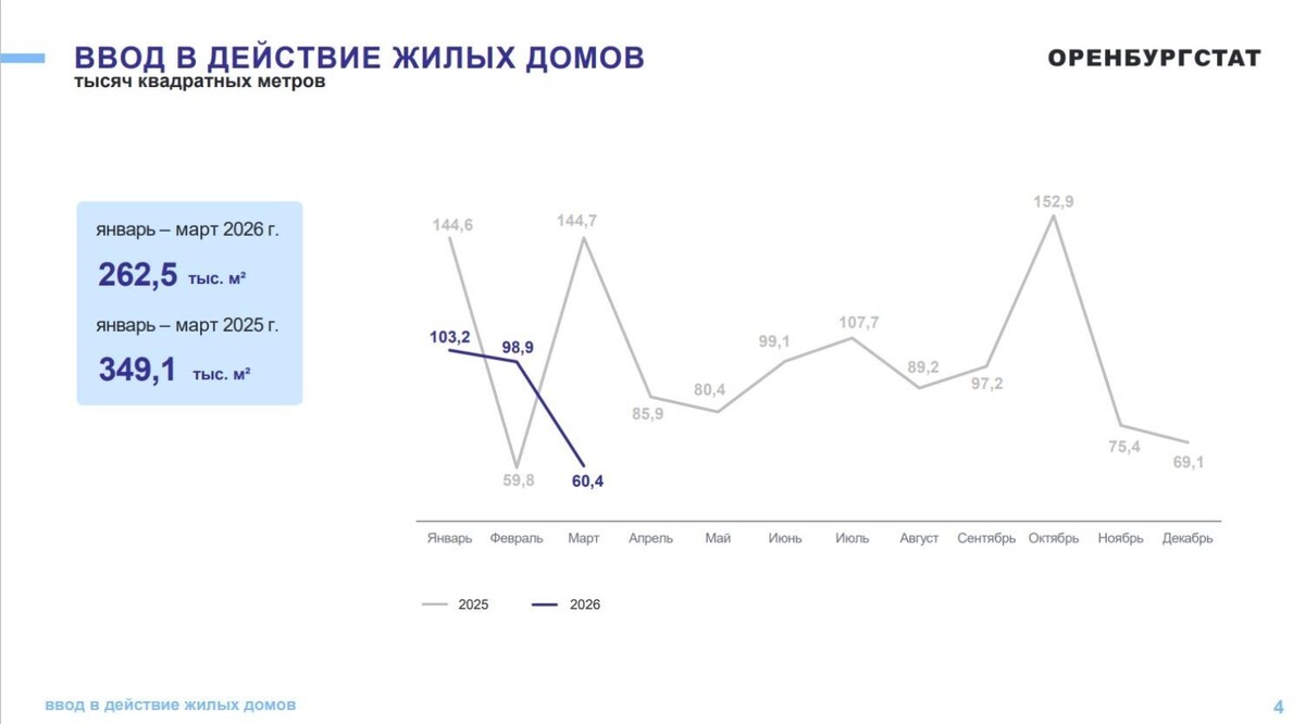    Статистика ввода жилья в регионе   Оренбургстат