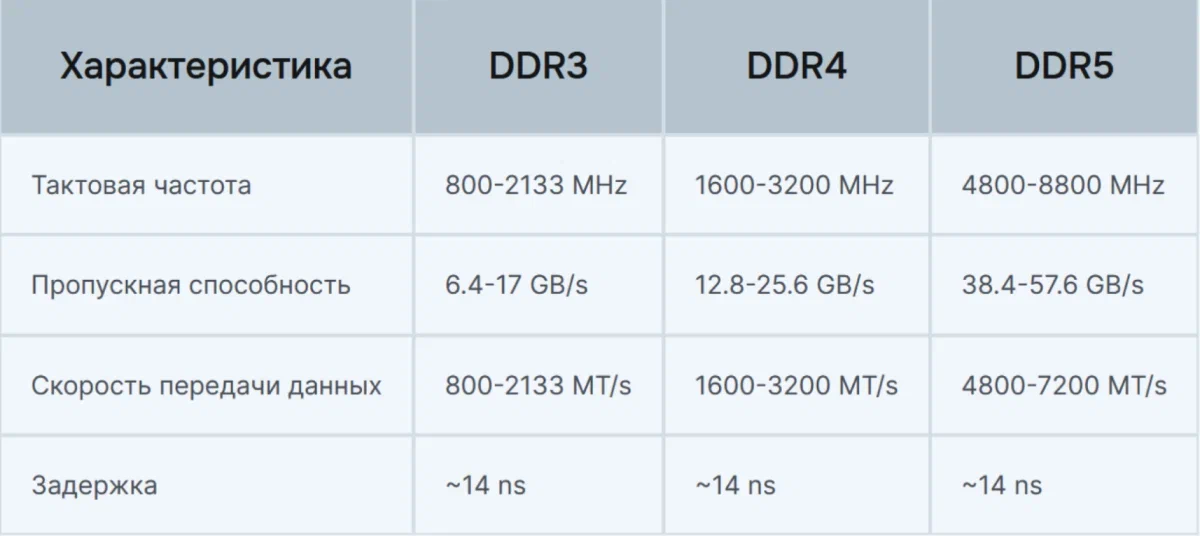 Показатели производительности DDR3, DDR4, DDR5