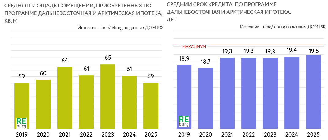 Данные ДОМ РФ 