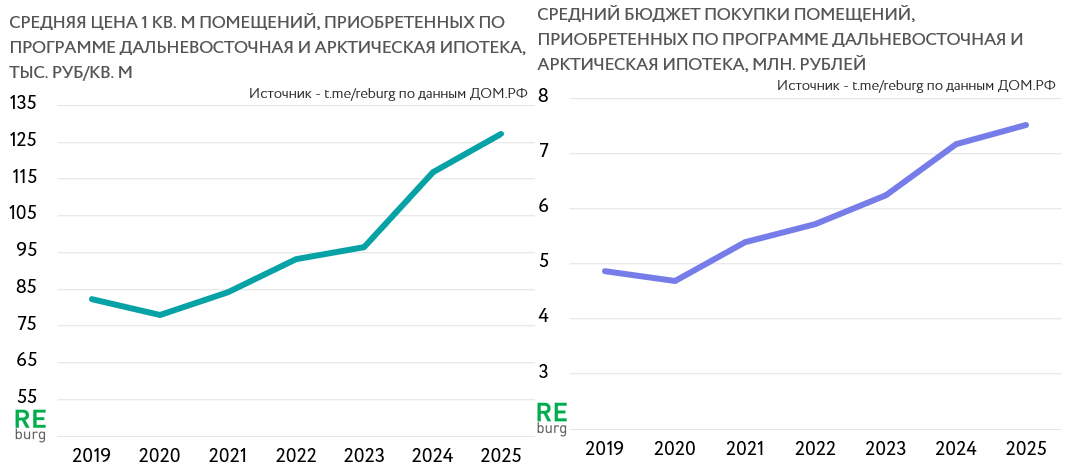 Данные ДОМ РФ