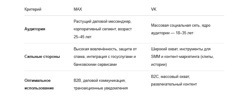 Сравнение платформ МАКС и ВК