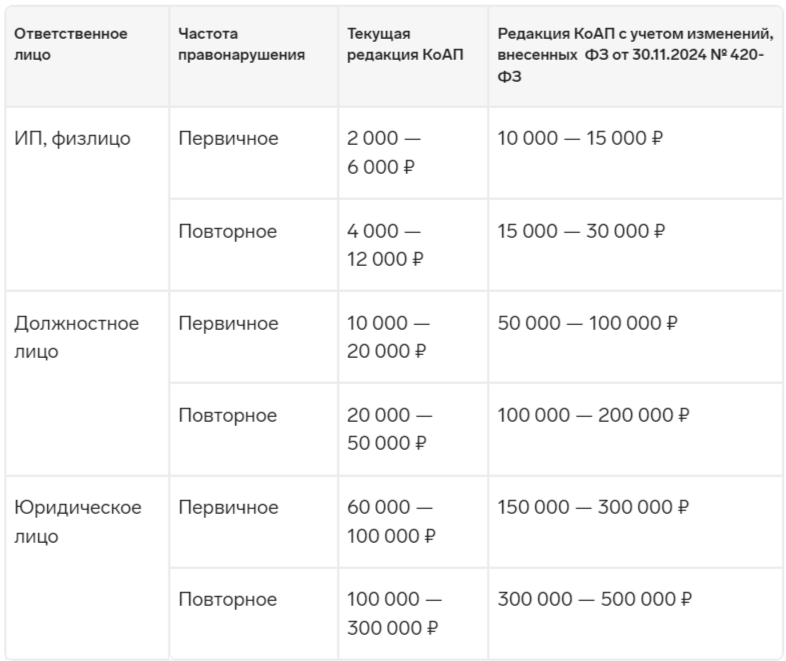 Круто они поднимают размер штрафов - ап! И ни на какую ключевую ставку не смотрят, ни на какую инфляцию. Это пенсии они нам повышают по ключевым ставкам на копейки, а штрафы  повышают щедро. 