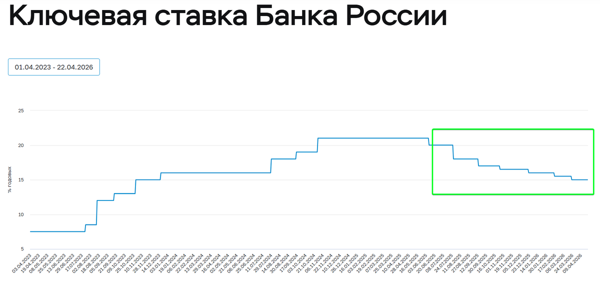 Динамика ставки ЦБ в 2023-26 годах