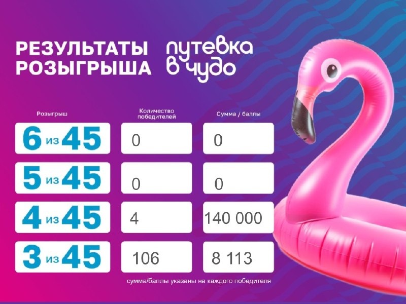 Итоги 8-го розыгрыша акции «Путёвка в чудо» от Termoland