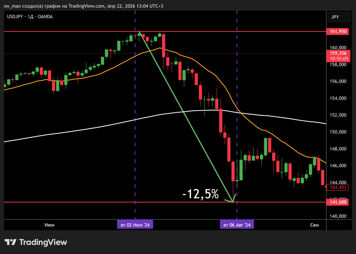 На фоне risk-off и сворачивания carry trade иена резко усилилась, а USD/JPY быстро ушла вниз