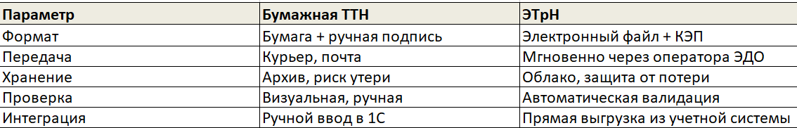 Ключевые отличия ЭтРН от бумажной ТТН