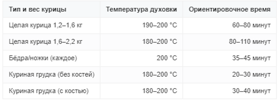 Температура и время запекания курицы