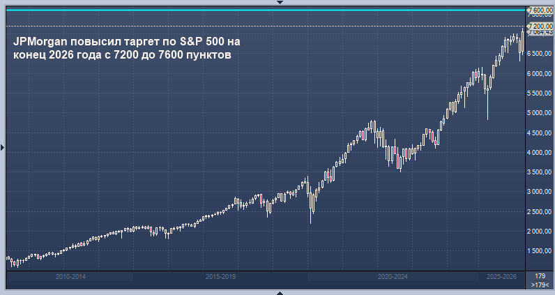 JPMorgan повысил цель по S&P 500 на фоне нового ажиотажа вокруг ИИ и высоких ожиданий по прибыли
