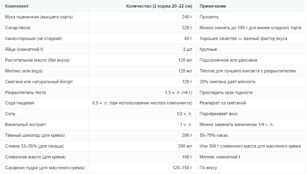 Ингредиенты для шоколадного торта в домашних условиях