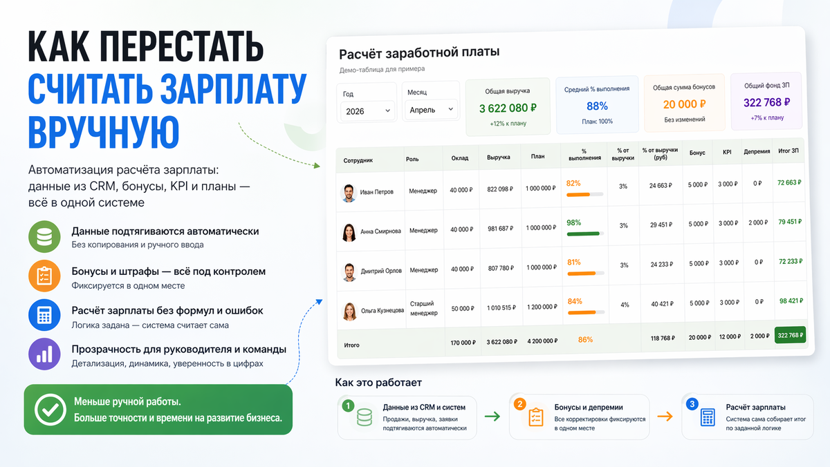 Автоматизированный расчёт зарплаты: данные из CRM, KPI и бонусы объединены в едином интерфейсе с прозрачной логикой и наглядной аналитикой.