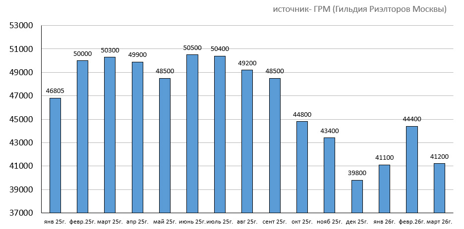количество предложения на вторичке в Москве - по данным Гильдии Риэлторов Москвы