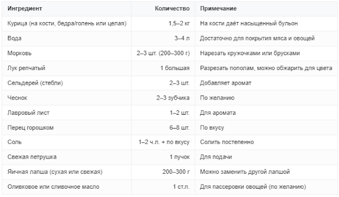 Ингредиенты для куриного супа с лапшой