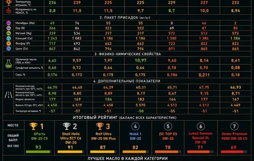 Сравнение моторных масел по протоколам испытаний: объективная информация форума Oil-Club