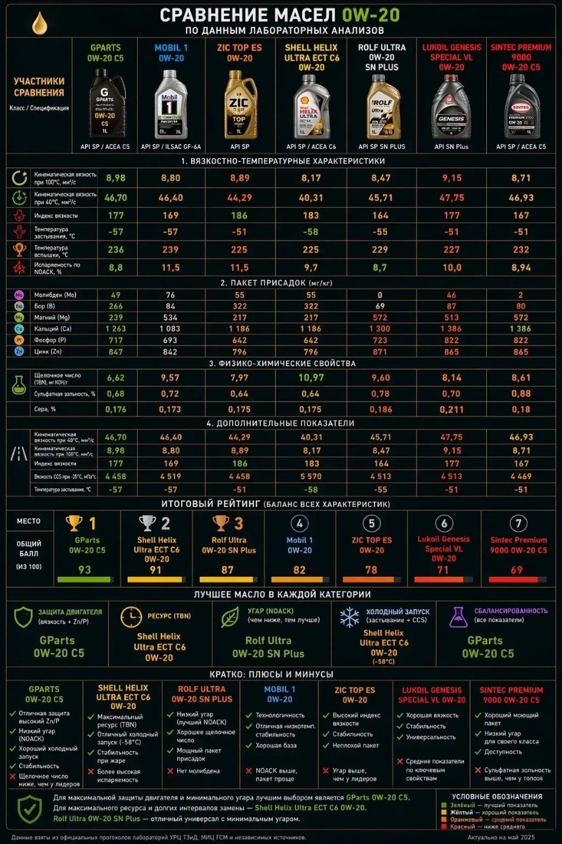 Диаграмма сравнения ключевых параметров для масел 0W-20