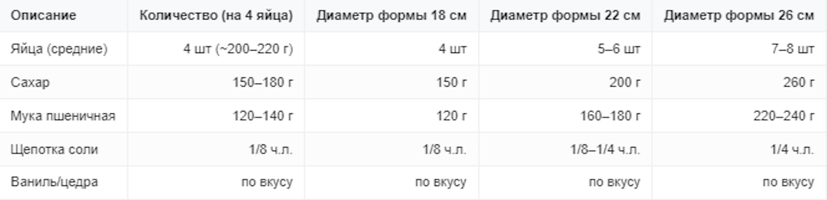 Простой и надёжный рецепт бисквита в домашних условиях