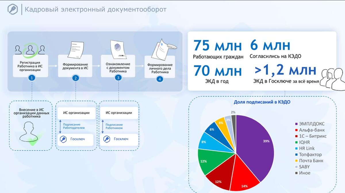 Скриншот статистики вебинара о "Госключ" от 22 апреля 2026г.
