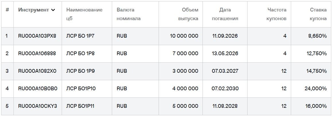 Список облигаций ЛСР на 22.04.2026. Источник: сайт Мосбиржи