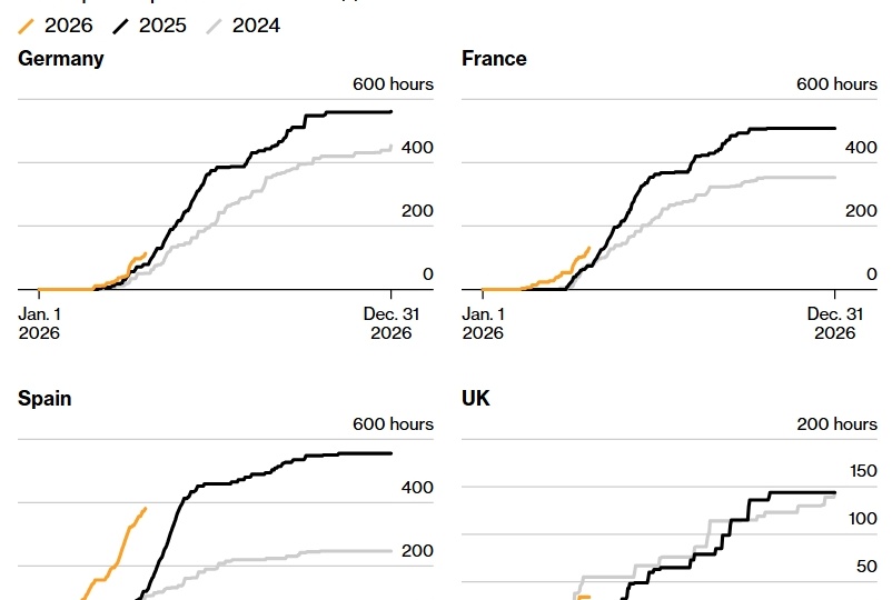 Европу накрыла волна отрицательных цен на электроэнергию