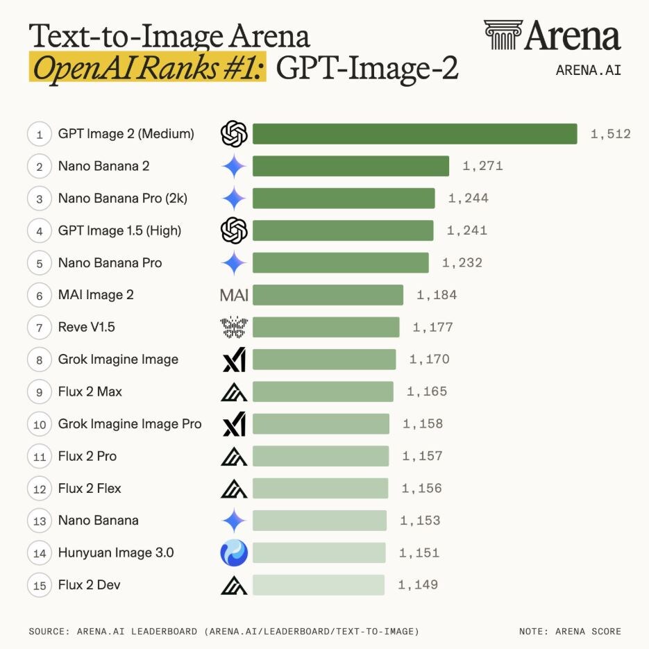 В рейтингах Image Arena модель ChatGPT Images 2.0 заняла 1-е место, обогнав NanoBanana