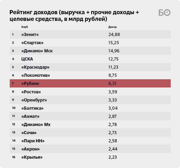    Таблица: «БИЗНЕС Online»