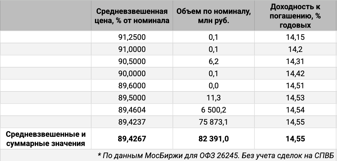 Распределение объемов сделок ОФЗ 26245 по доходности. Источник данных: МосБиржа.