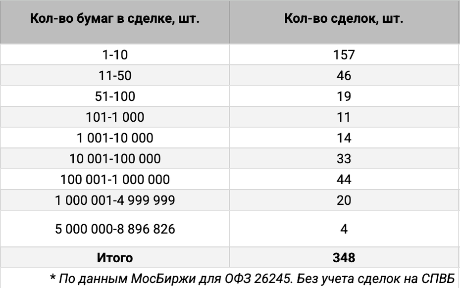 Распределение ОФЗ 26245 по количеству сделок. Источник данных: МосБиржа.