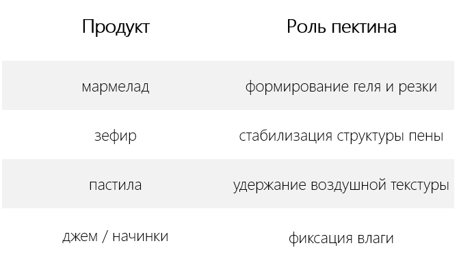 Где применяется яблочный пектин