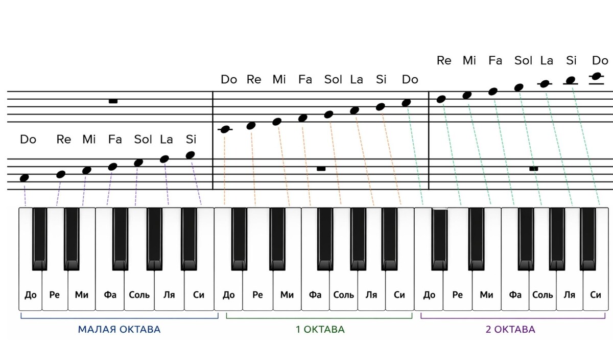 Ноты и клавиши фортепиано - в диапазоне человеческого голоса