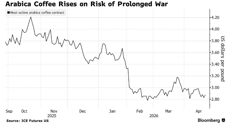 Цены на кофе на мировом рынке растут