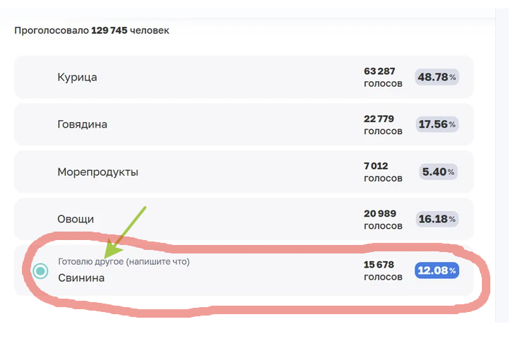 12 % на «Активном гражданине» вернули свинину в опрос про шашлык