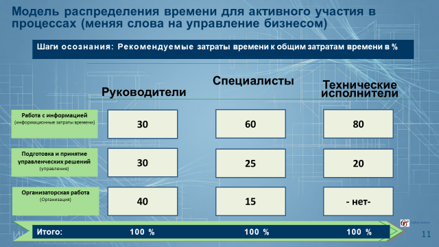 Нормативное распределение времени в процентах по уровню руководителей