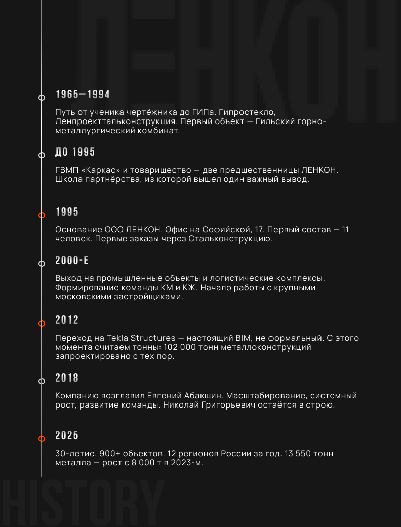История Ленкон, знаковые даты.