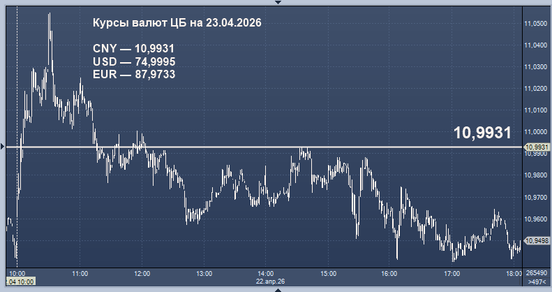Курсы валют ЦБ РФ: курс рубля к доллару, евро, юаню, бел. рублю, сомони, сому и суму