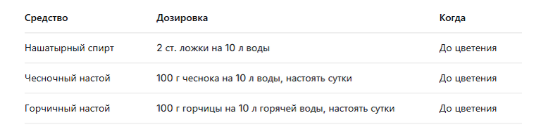 народныесредства для обработки клубники