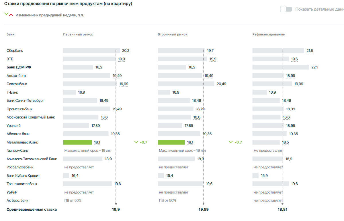 Если брать среднюю по больнице, то получается почти 20%, есть конечно же маркетинговые уловски, но это совем другое, они к реальности имеют мало отношения. Банки заявляют, но там столько ***, что считать устанешь. 